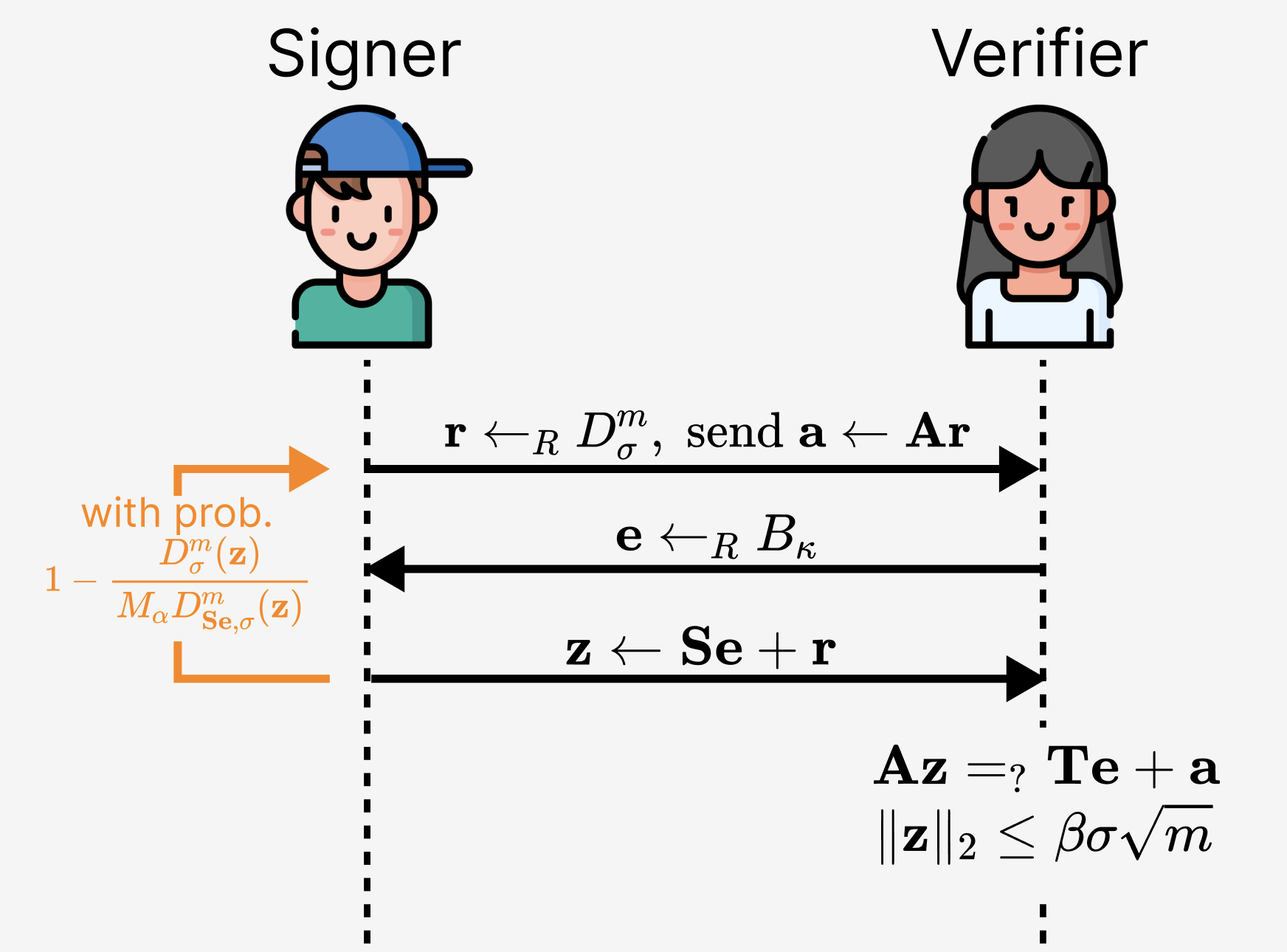 Lattice Signatures Blog Preview