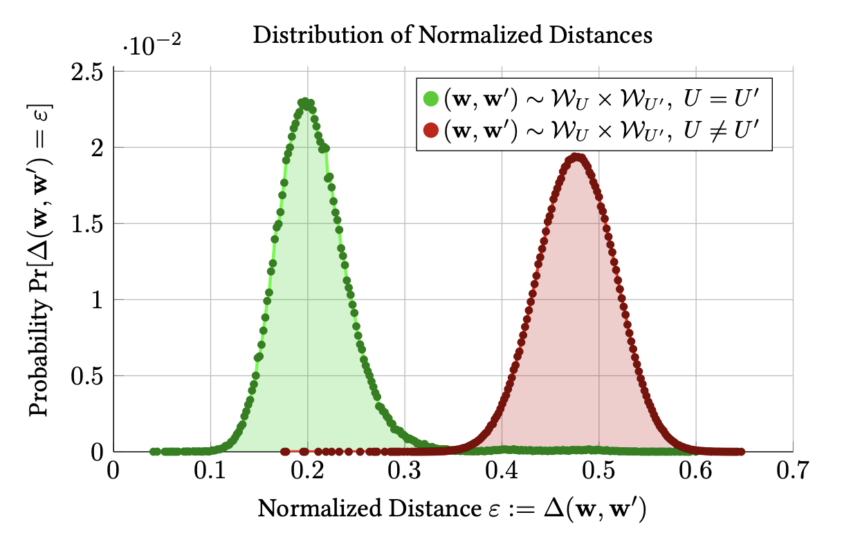 Unforgettable Paper Preview